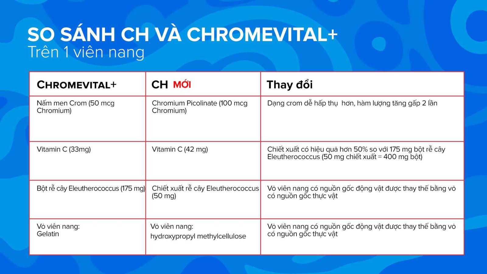 Bảng so sánh thành phần trong sản phẩm CH và Chromevital+
