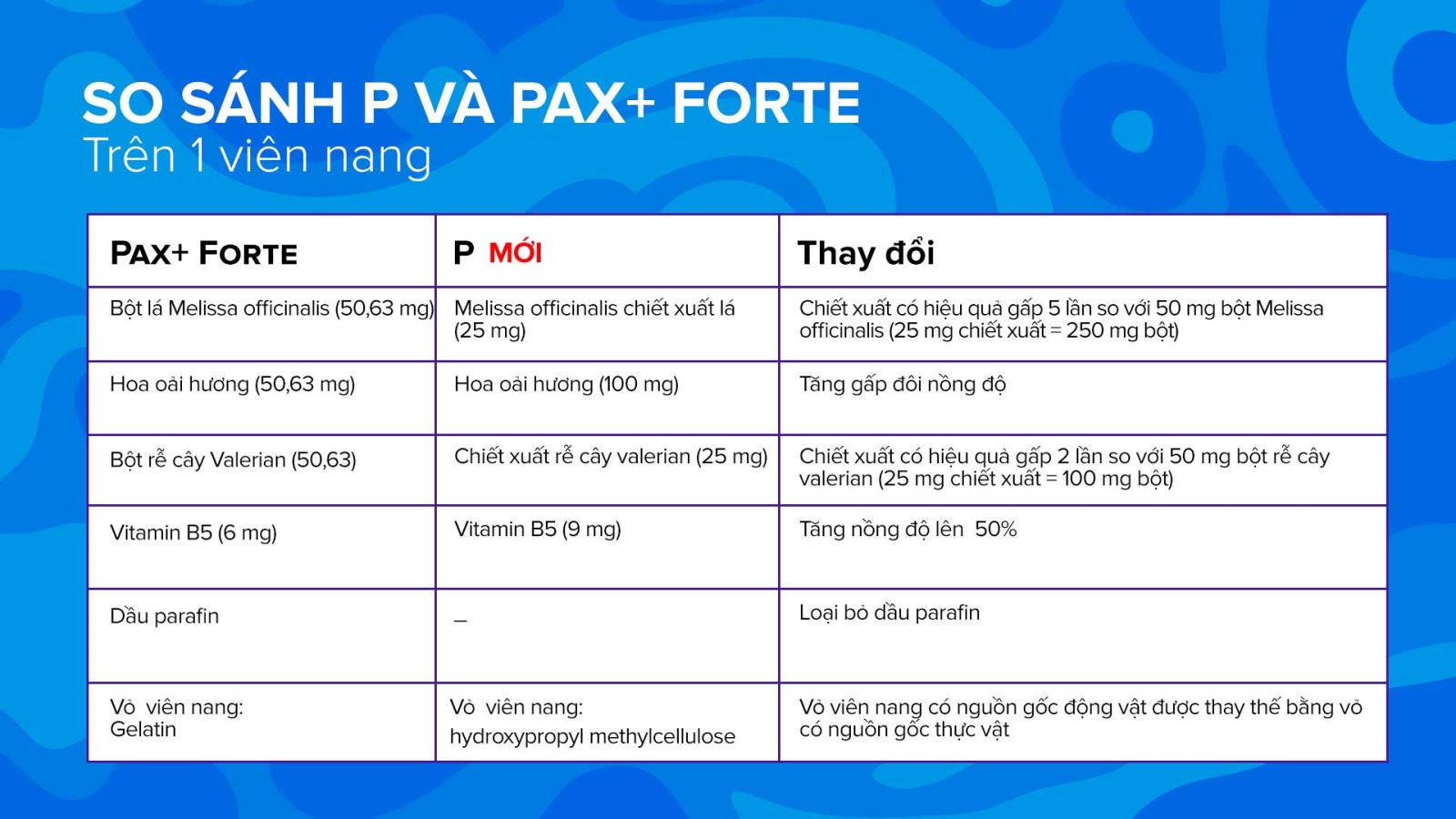 Bảng so sánh thành phần trong sản phẩm P và Pax forte