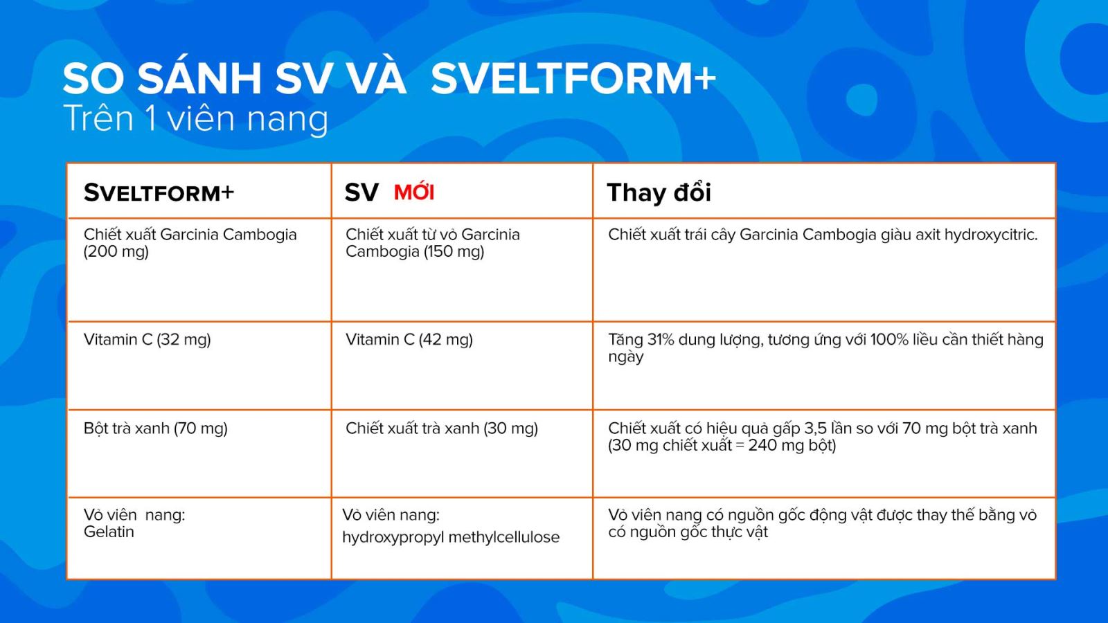Bảng so sánh thành phần trong sản phẩm SV và Sveltform